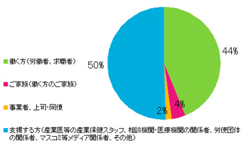 Ｑ3．あなたはサイト上における閲覧の区分のうち主にどれに該当しますか？