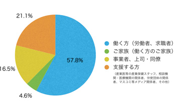 Ｑ3．あなたはサイト上における閲覧の区分のうち主にどれに該当しますか？