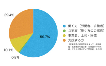 Ｑ3．あなたはサイト上における閲覧の区分のうち主にどれに該当しますか？