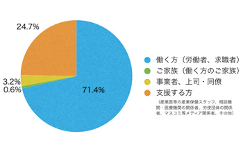 Ｑ3．あなたはサイト上における閲覧の区分のうち主にどれに該当しますか？