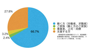 Ｑ3．あなたはサイト上における閲覧の区分のうち主にどれに該当しますか？
