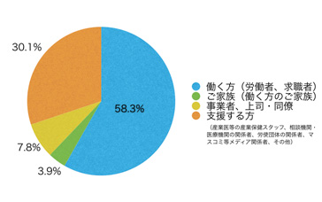 Ｑ3．あなたはサイト上における閲覧の区分のうち主にどれに該当しますか？