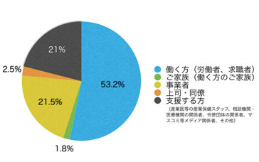 Ｑ3．あなたはサイト上における閲覧の区分のうち主にどれに該当しますか？