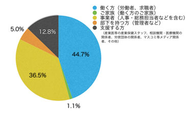 Ｑ3．あなたはサイト上における閲覧の区分のうち主にどれに該当しますか？