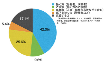 Ｑ3．あなたはサイト上における閲覧の区分のうち主にどれに該当しますか？