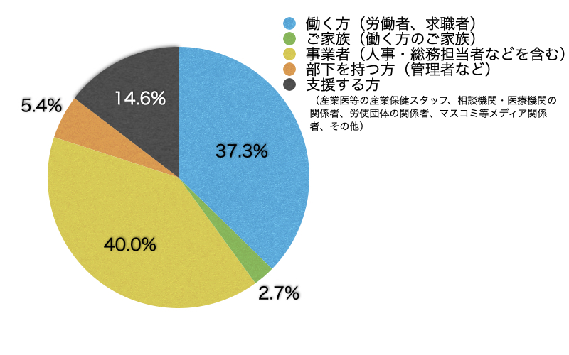 Ｑ3．あなたはサイト上における閲覧の区分のうち主にどれに該当しますか？