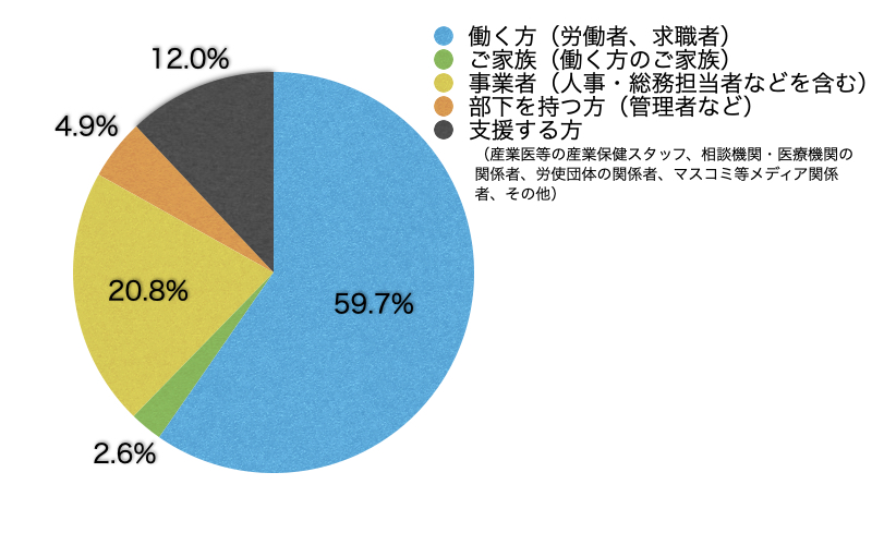 Ｑ3．あなたはサイト上における閲覧の区分のうち主にどれに該当しますか？