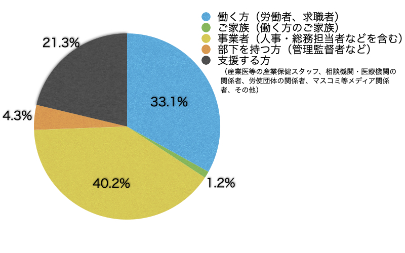 Ｑ3．あなたはサイト上における閲覧の区分のうち主にどれに該当しますか？