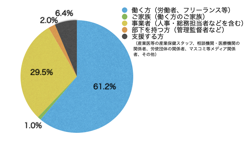 Ｑ3．あなたはサイト上における閲覧の区分のうち主にどれに該当しますか？