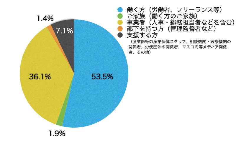 Ｑ3．あなたはサイト上における閲覧の区分のうち主にどれに該当しますか？