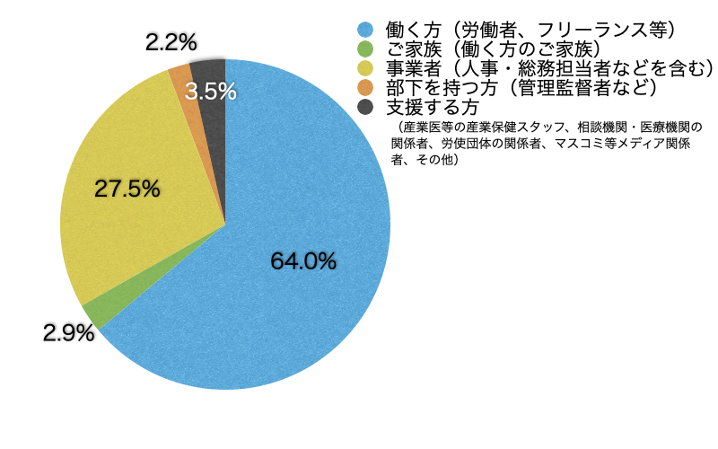 Ｑ3．あなたはサイト上における閲覧の区分のうち主にどれに該当しますか？