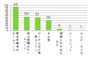 Ｑ4．このサイトをどこでお知りになりましたか？（複数選択可）