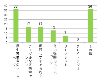 Ｑ4．このサイトをどこでお知りになりましたか？（複数選択可）