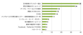 Ｑ4．このサイトをどこでお知りになりましたか？（複数選択可）