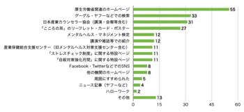 Ｑ4．このサイトをどこでお知りになりましたか？（複数選択可）