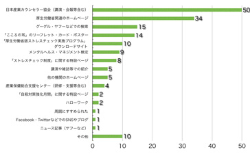 Ｑ4．このサイトをどこでお知りになりましたか？（複数選択可）