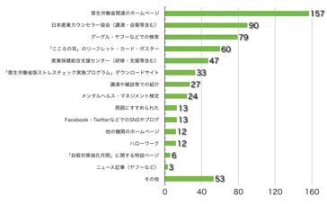 Ｑ4．このサイトをどこでお知りになりましたか？（複数選択可）
