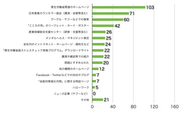 Ｑ4．このサイトをどこでお知りになりましたか？（複数選択可）