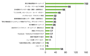Ｑ4．このサイトをどこでお知りになりましたか？（複数選択可）