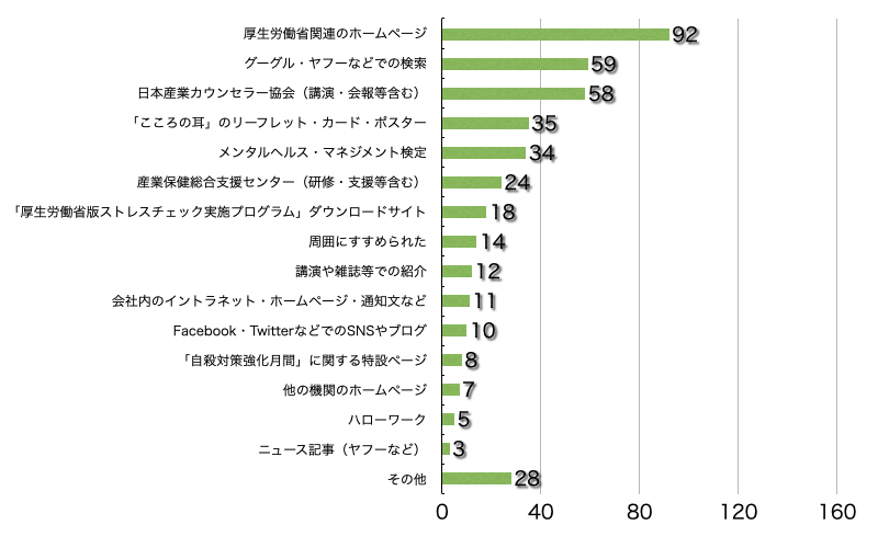 Ｑ4．このサイトをどこでお知りになりましたか？（複数選択可）