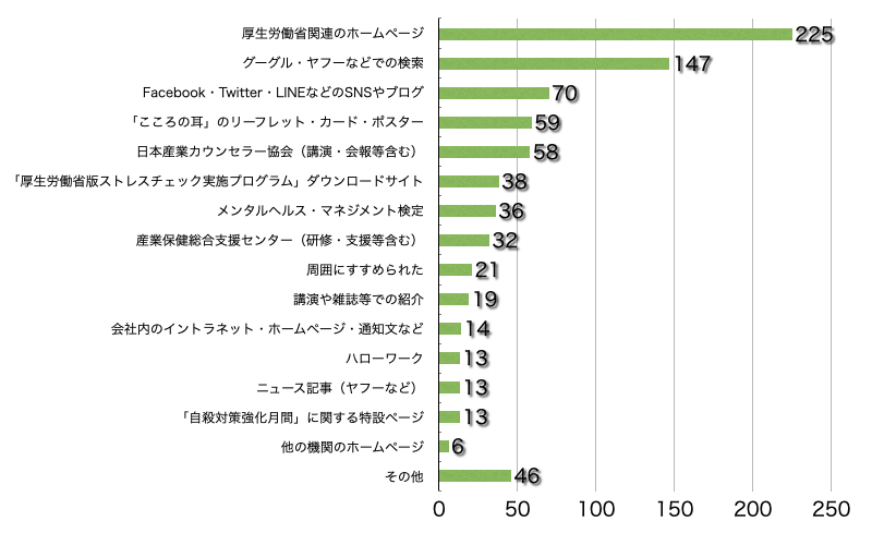 Ｑ4．このサイトをどこでお知りになりましたか？（複数選択可／回答者数535名）