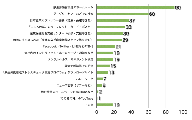 Ｑ4．このサイトをどこでお知りになりましたか？（複数選択可／回答者数254名）