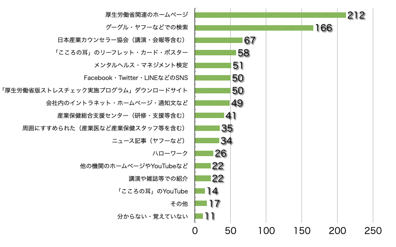 Ｑ4．このサイトをどこでお知りになりましたか？（複数選択可／回答者数502名）