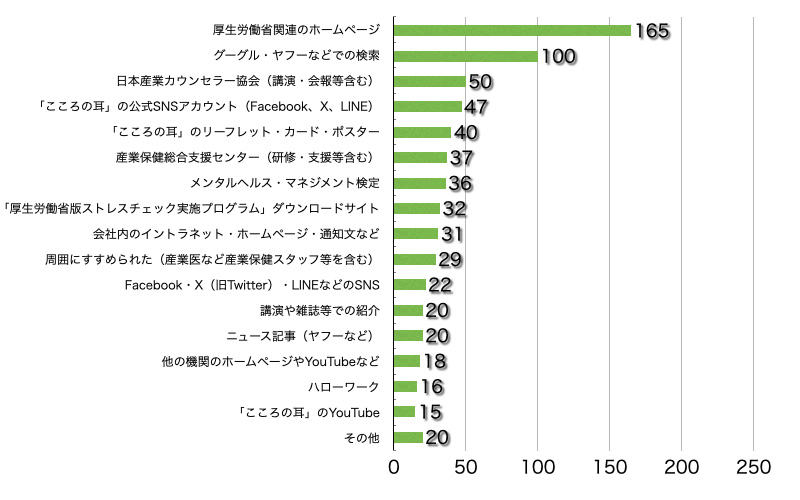 Ｑ4．このサイトをどこでお知りになりましたか？（複数選択可／回答者数368名）