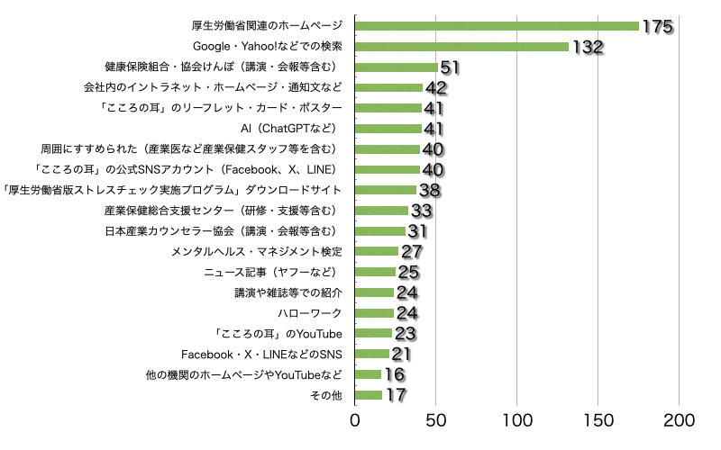 Ｑ4．このサイトをどこでお知りになりましたか？（複数選択可／回答者数368名）