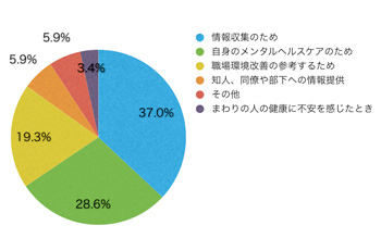 Ｑ5．このサイトに来られた理由を教えてください