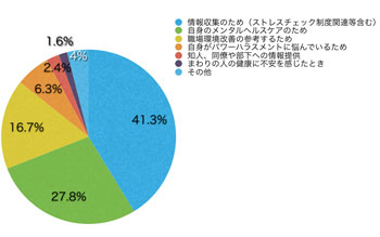 Ｑ5．このサイトに来られた理由を教えてください