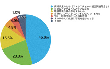 Ｑ5．このサイトの利用頻度を教えてください。