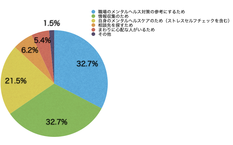 Ｑ5．このサイトに来られた理由を教えてください。