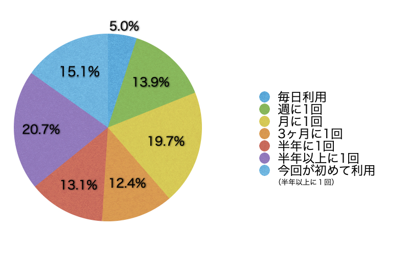 Ｑ5．このサイトの利用頻度を教えてください。