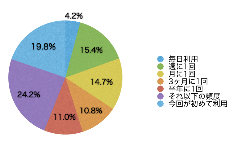 Ｑ5．このサイトの利用頻度を教えてください。