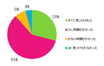 Ｑ6．欲しい情報はすぐに見つかりましたか？