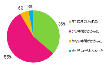 Ｑ6．欲しい情報はすぐに見つかりましたか？