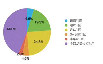 Ｑ6．このサイトの利用頻度を教えてください