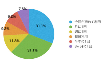 Ｑ6．このサイトの利用頻度を教えてください