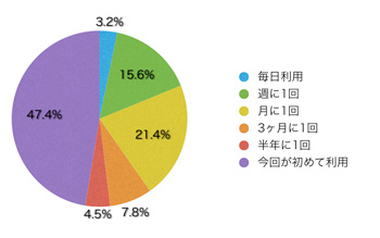 Ｑ6．このサイトの利用頻度を教えてください