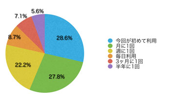 Ｑ6．このサイトの利用頻度を教えてください