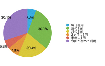 Ｑ6．このサイトの利用頻度を教えてください