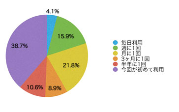Ｑ6．このサイトの利用頻度を教えてください