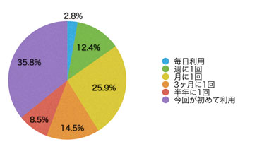 Ｑ6．このサイトの利用頻度を教えてください