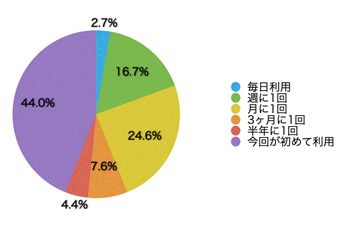 Ｑ6．このサイトの利用頻度を教えてください