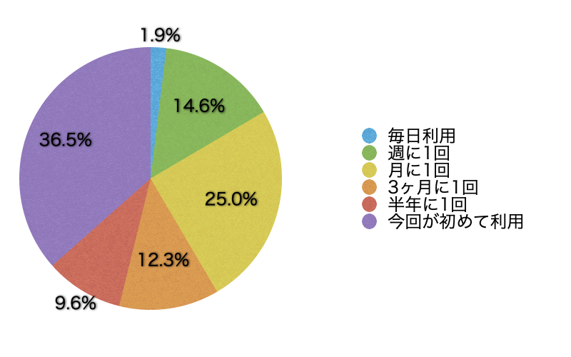 Ｑ6．このサイトの利用頻度を教えてください