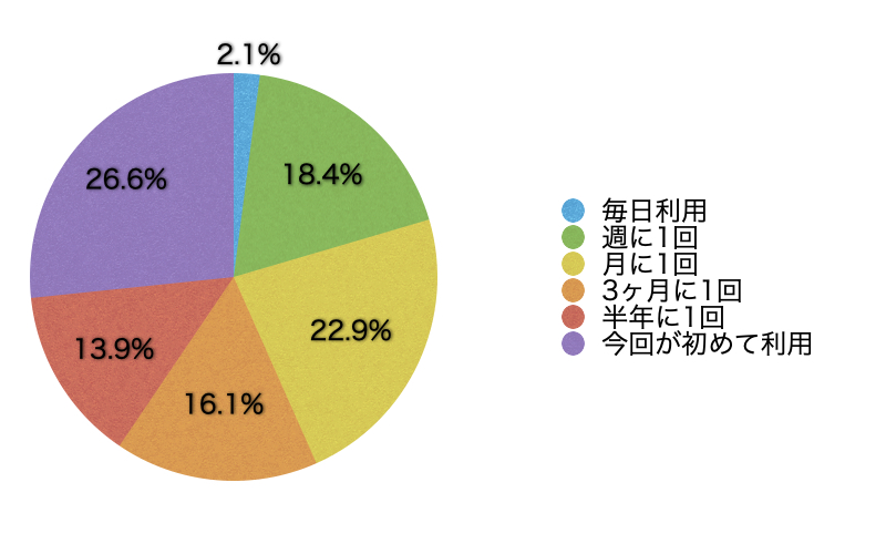 Ｑ6．このサイトの利用頻度を教えてください