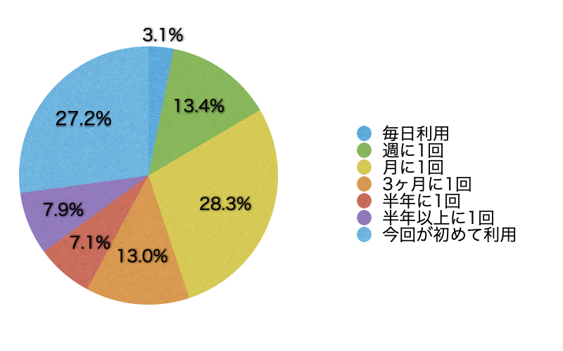 Ｑ6．このサイトの利用頻度を教えてください。
