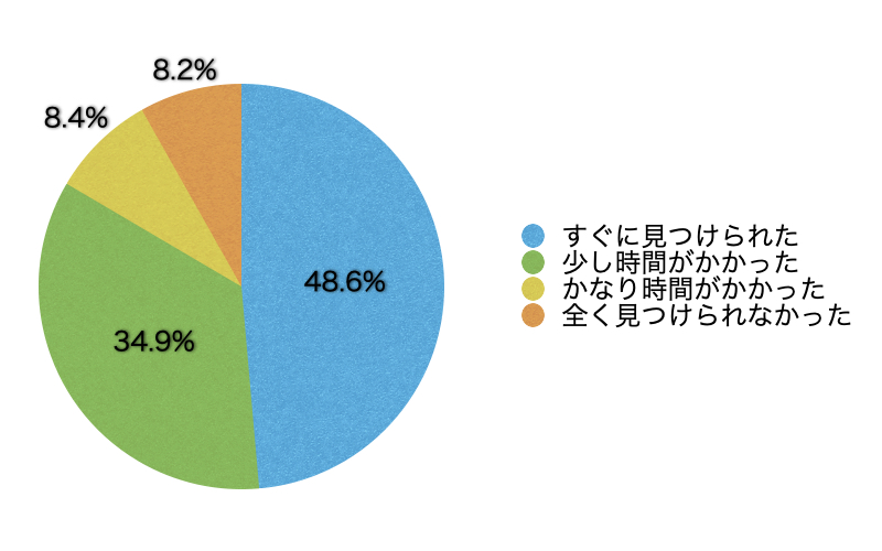 Ｑ6．欲しい情報はすぐに見つかりましたか？