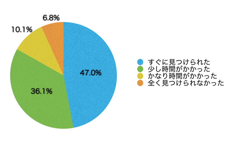 Ｑ6．欲しい情報はすぐに見つかりましたか？
